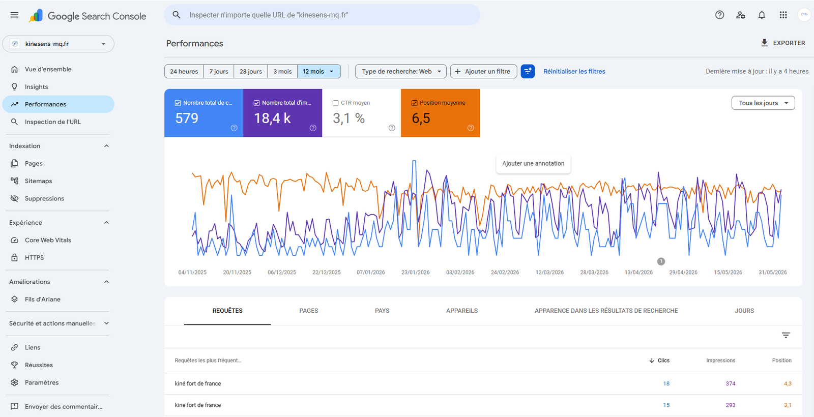 Capture Google Search Console — Performance SEO de kinesens-mq.fr : 579 clics, 18,4k impressions, CTR 3,1 %, position moyenne 6,5